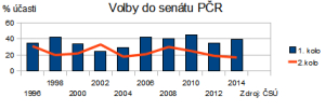 Volby do senátu PČR – volební účast v %