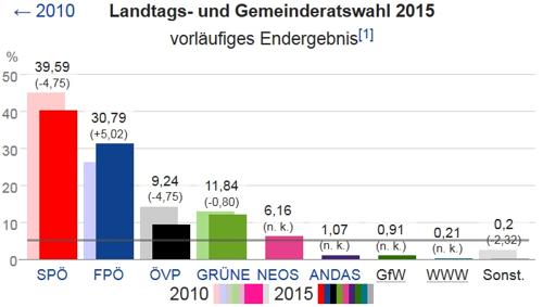 Wien Wahlen