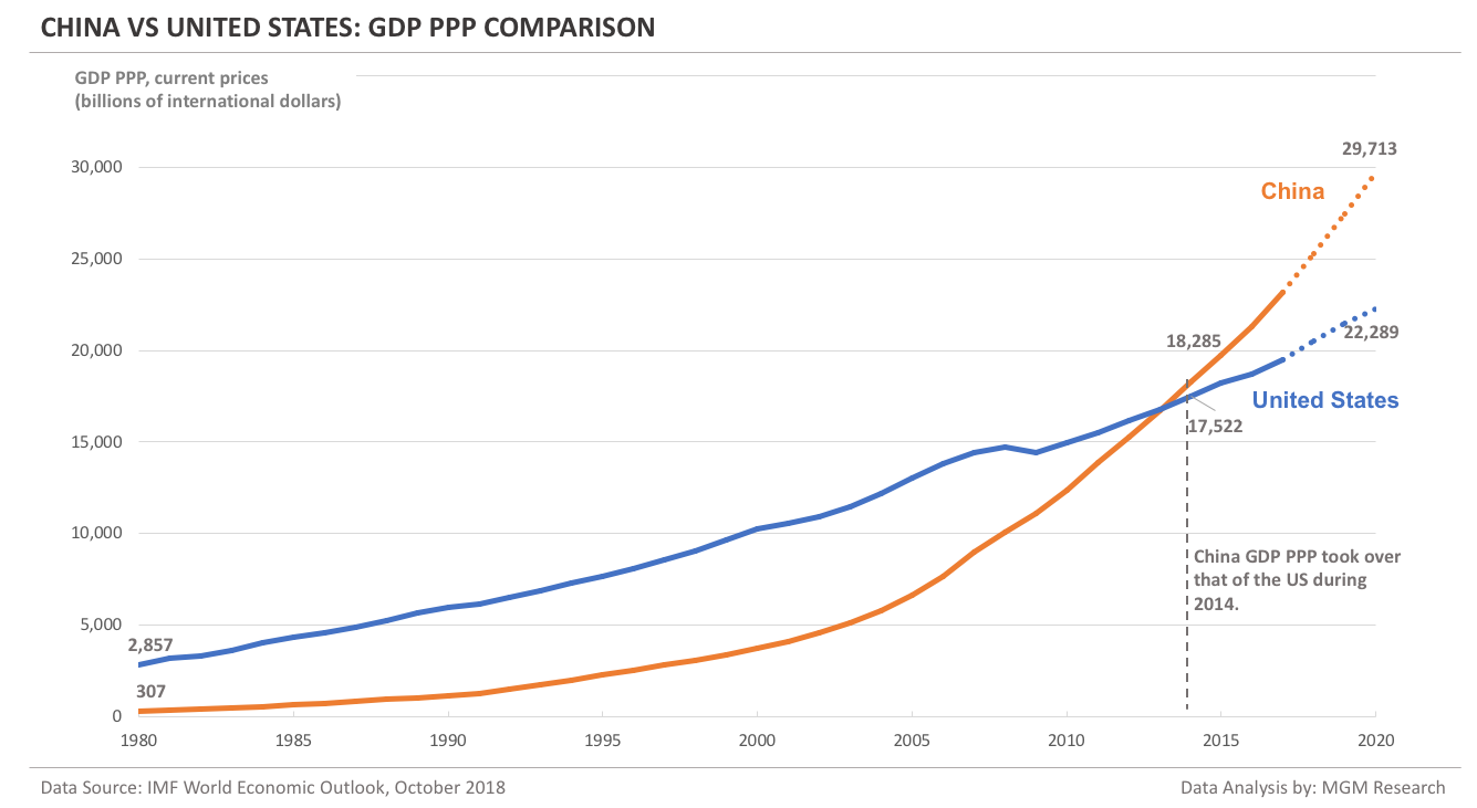 China Vs United States Gdp Comparison Mgm Research