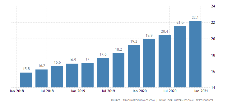 Russia Households Debt To Gdp