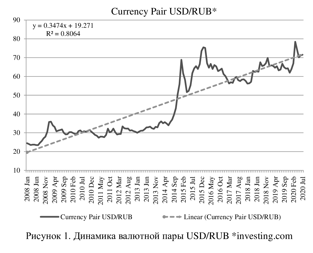 Usd Rub