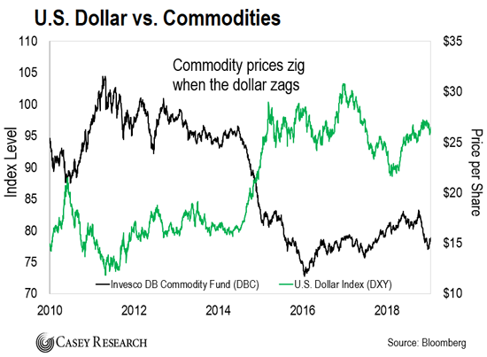 Commoditis Dolar