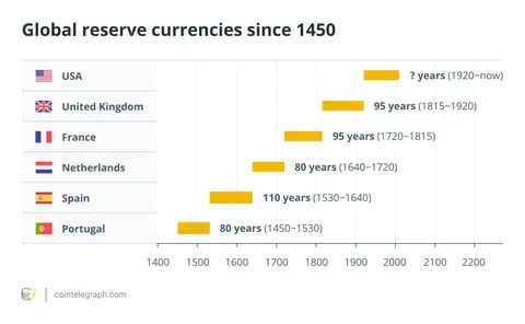 Wolrd Currencies