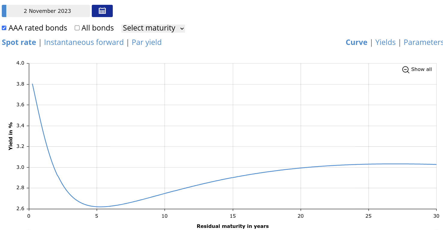 Obr 6 EU Bonds