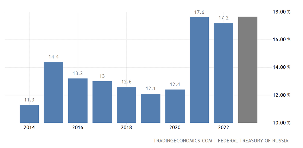 Debt To GDP RU